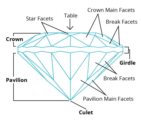 Các Mặt Cắt Facet