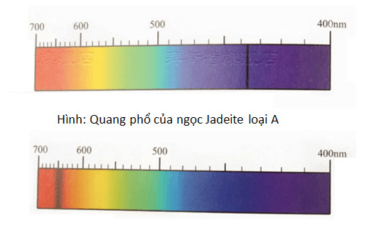 Vạch Trên Là Quang Phổ Của Cẩm Thạch A, Còn Vạch Dưới Là Quang Phổ Của Cẩm Thạch C
